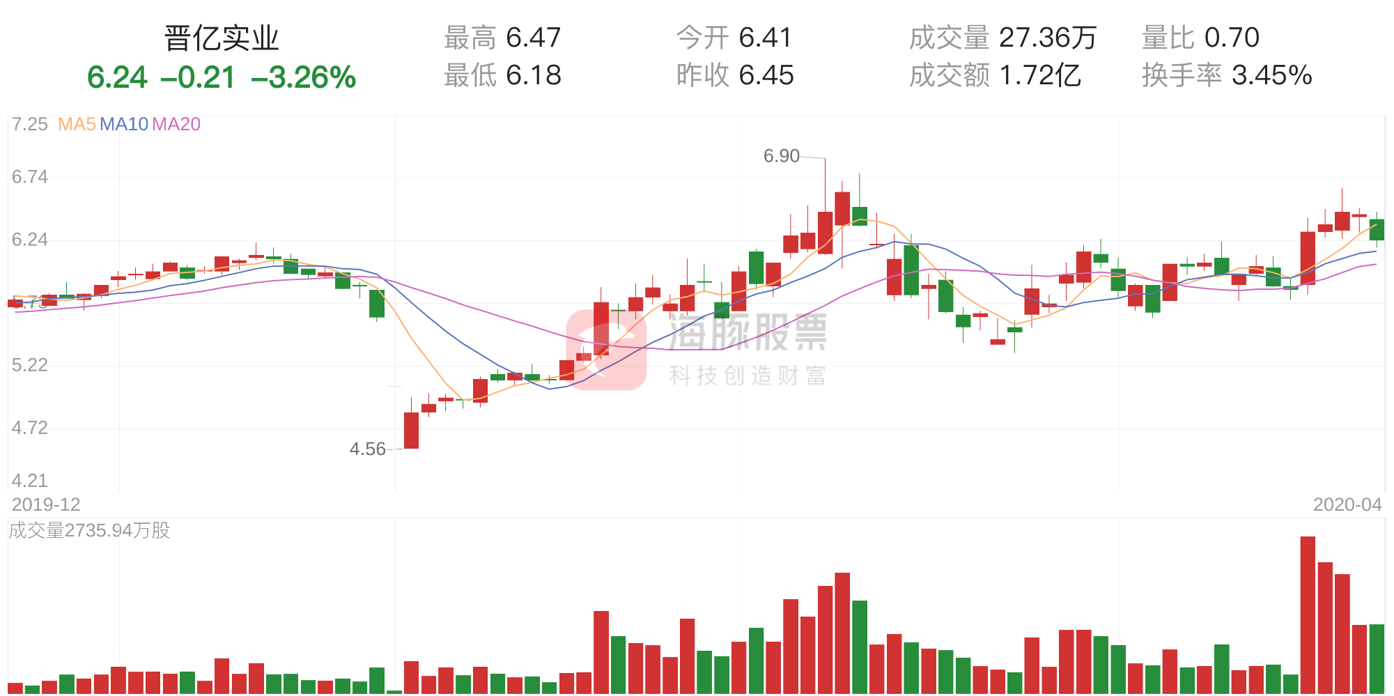 晋亿实业(601002)4月23日走势分析