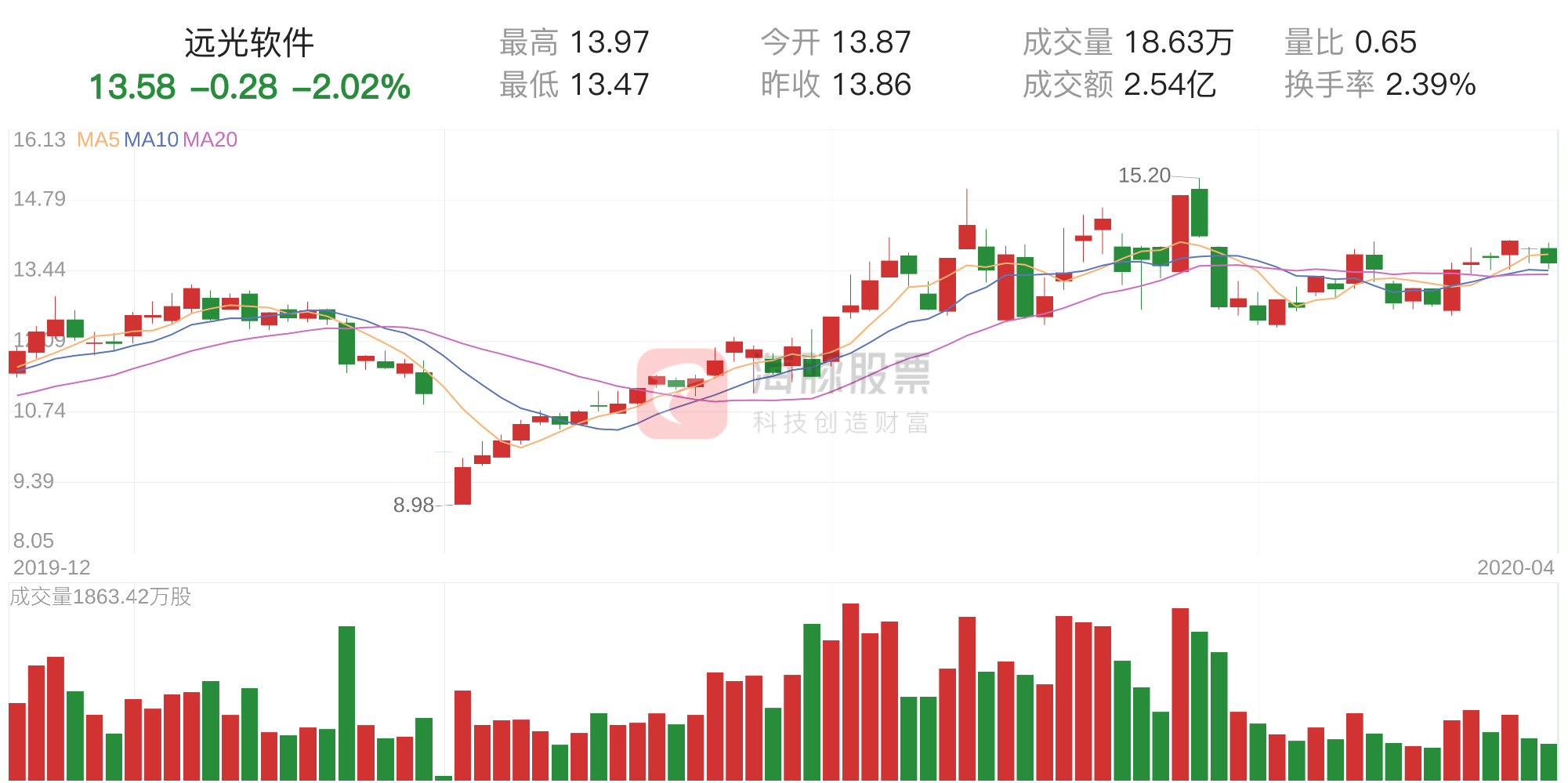 远光软件(002063)4月23日走势分析