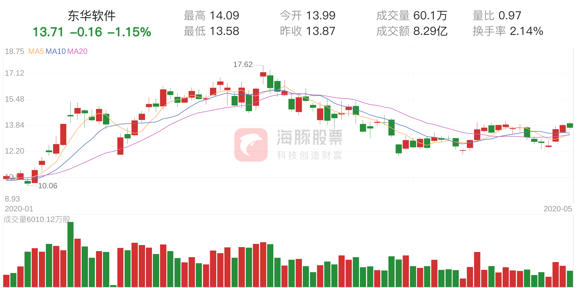 东华软件下跌1.15%，三日主力净流入1.67亿元