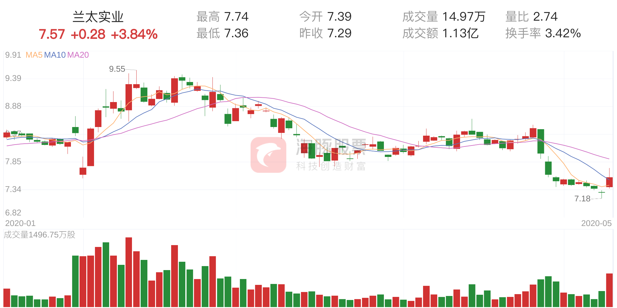 「筹码万元」兰太实业股票分析详解（兰太实业上涨3.84%，获利筹码占比16.47%）