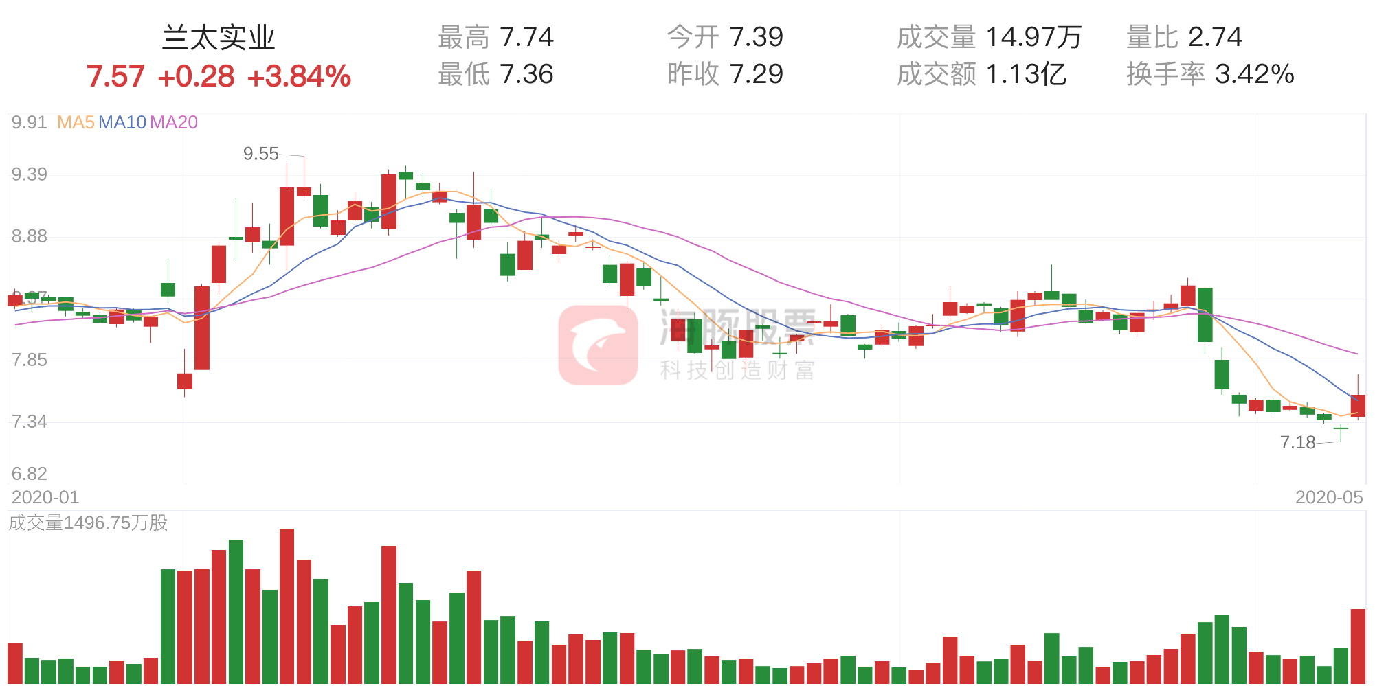 「筹码分析」兰太实业上涨3.84%，获利筹码占比16.47%