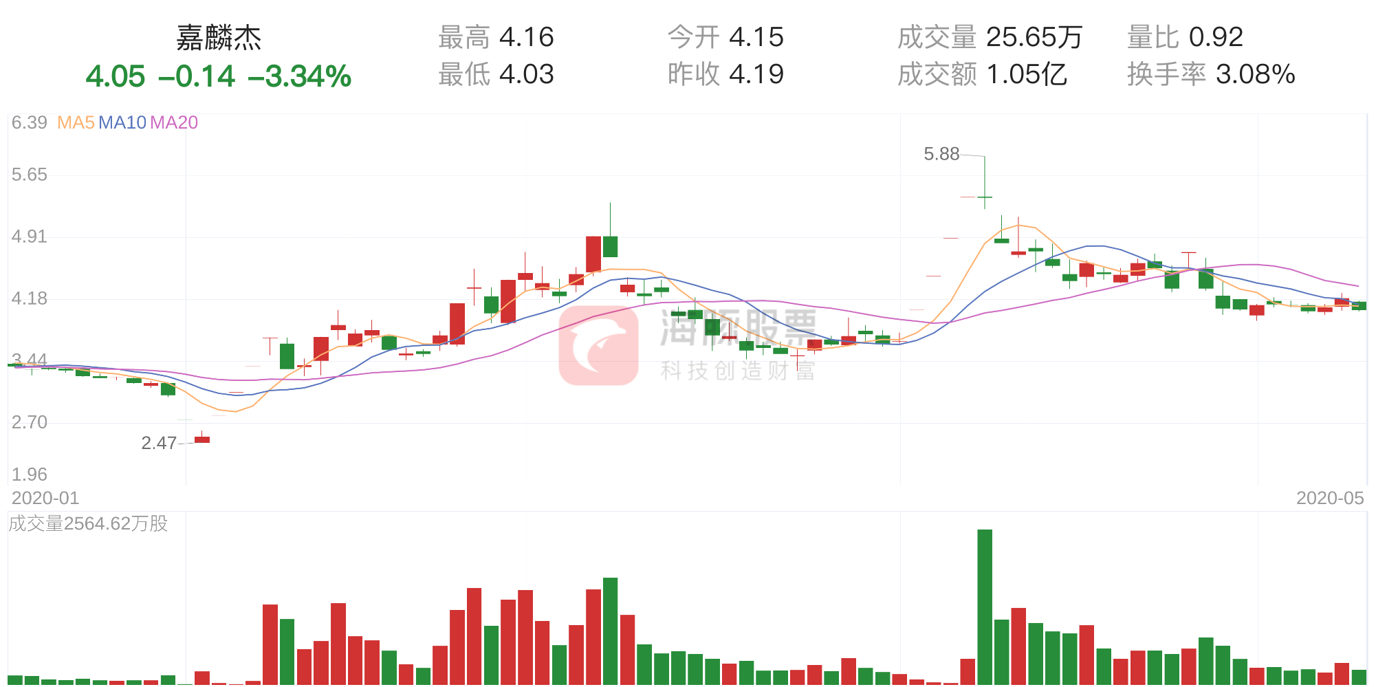 「筹码分析」嘉麟杰下跌3.34%,获利筹码占比7.30%