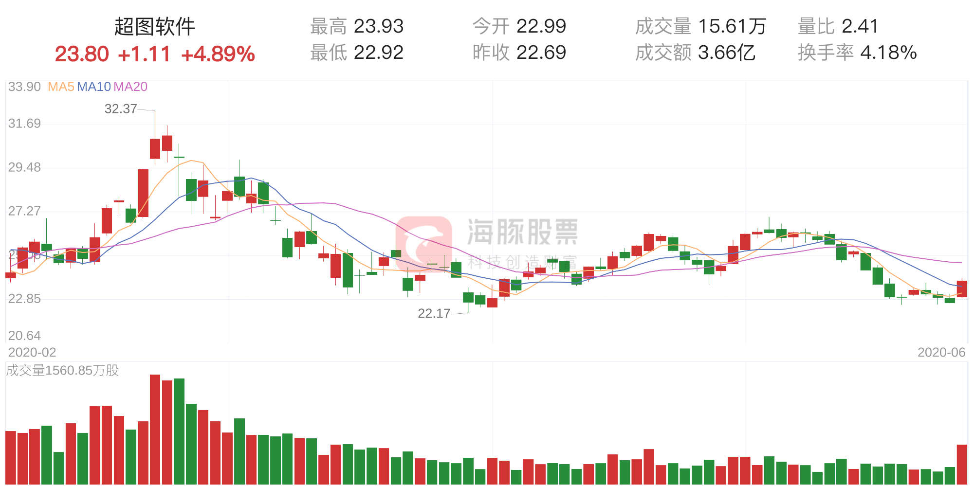 超图软件上涨4.89%，三日主力净流出1322.82万元