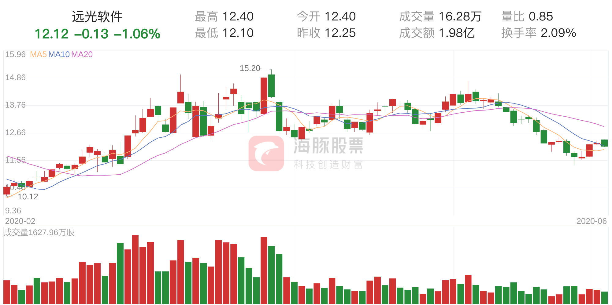 远光软件(002063)6月3日走势分析