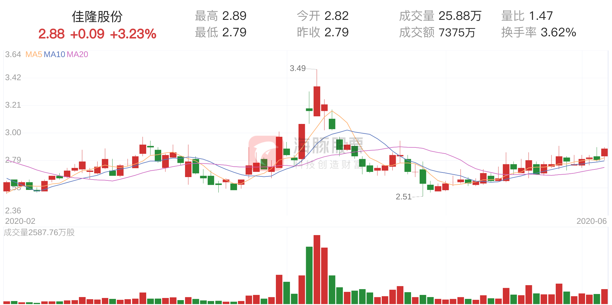 「筹码分析」佳隆股份上涨3.23%,获利筹码占比78.13%