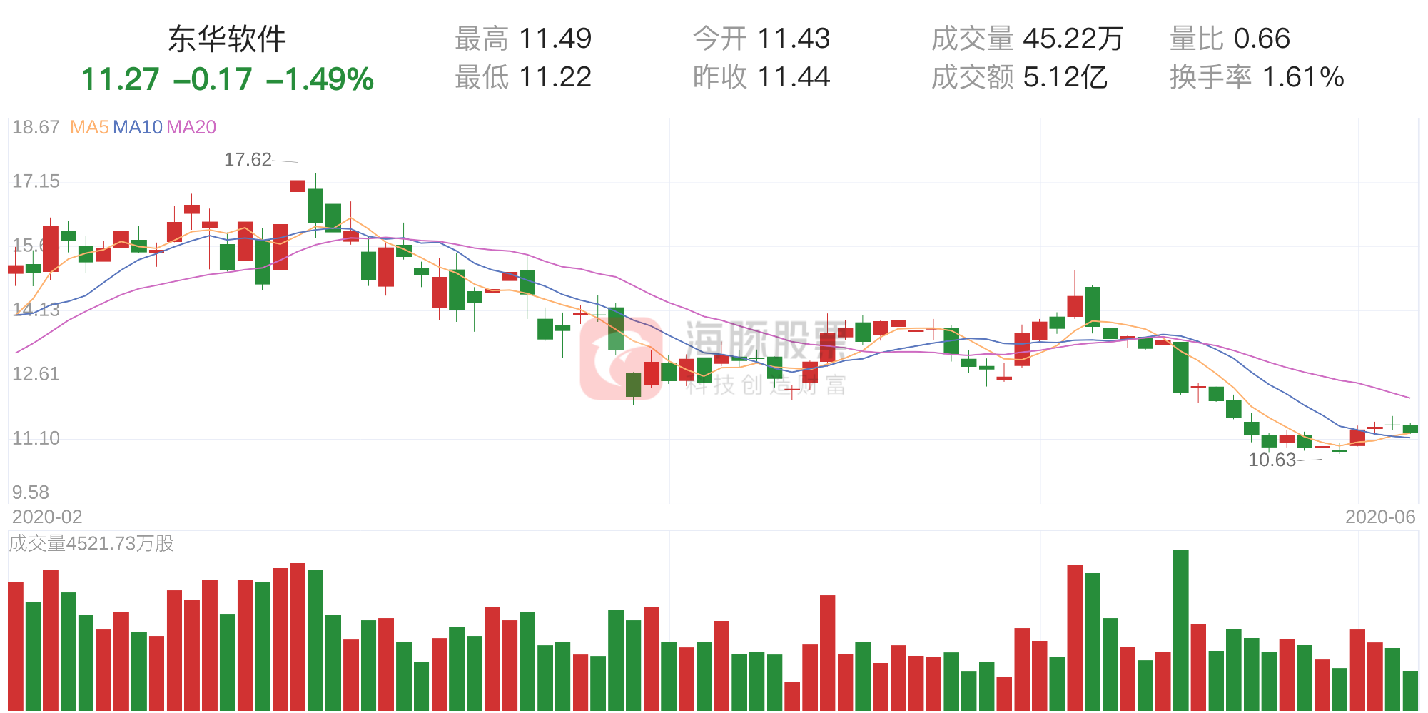 东华软件下跌1.49%，获利筹码占比13.55%