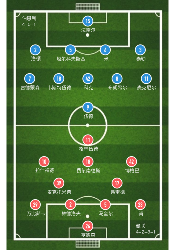 曼联主场3-1战胜伯恩利(曼联主场3-1战胜伯恩利)