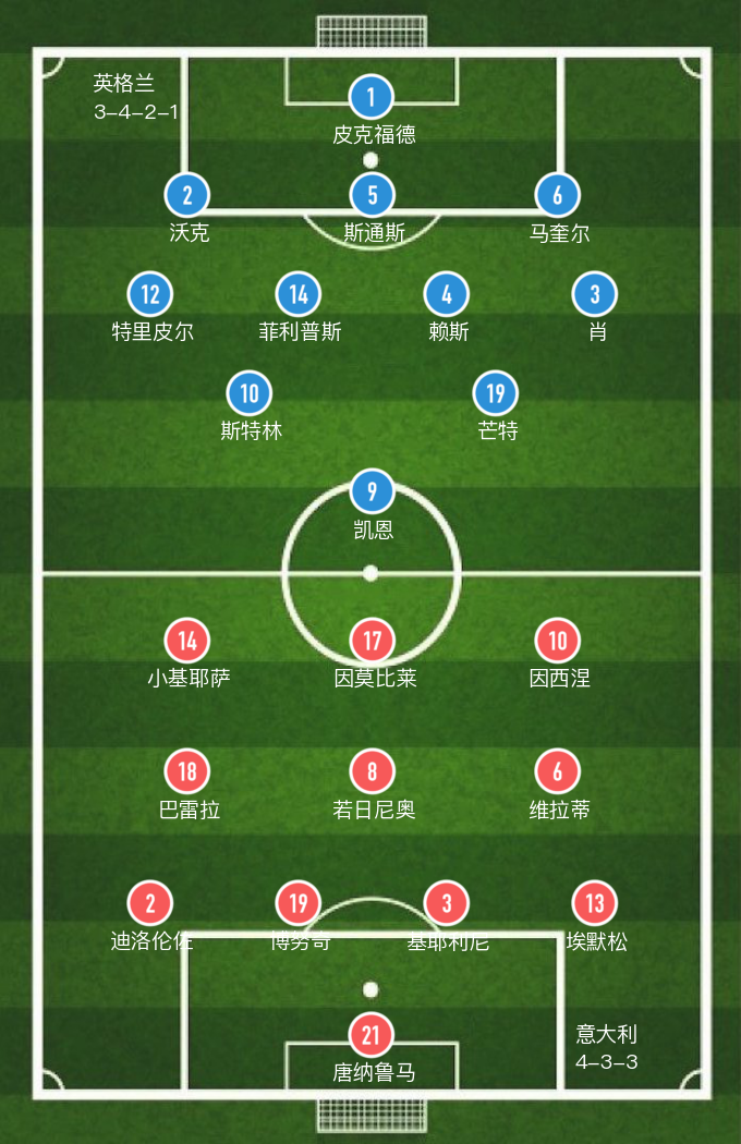2021意大利vs英格兰直播(「欧洲杯」全场6张黄牌,意大利4-3逆转英格兰
