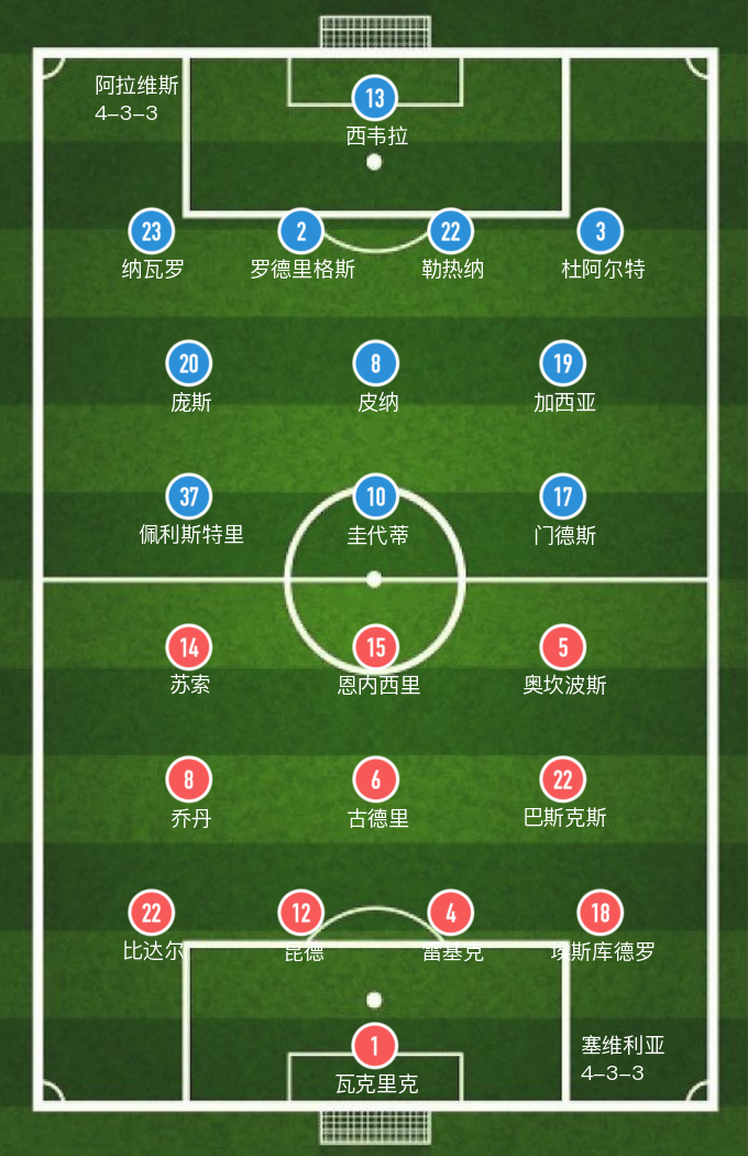 塞维利亚客场0-0平阿拉维斯(「西甲」戈麦斯破门，塞维利亚主场1球险胜阿拉维斯)