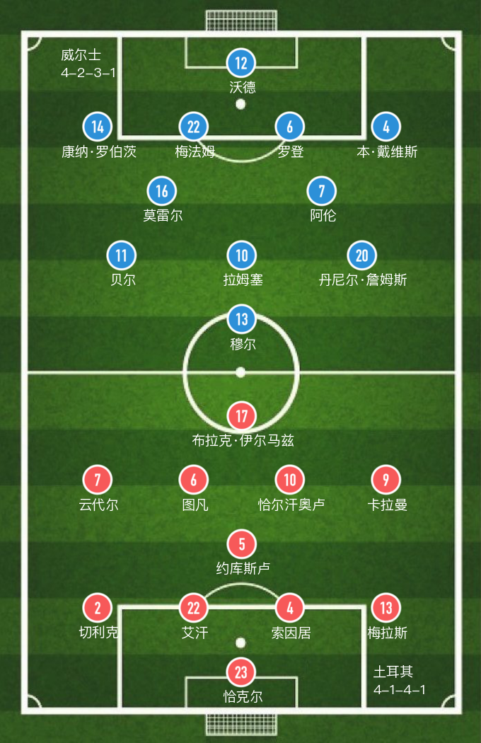 瑞士队vs土耳其队在哪里踢(「欧洲杯」拉姆塞、康纳·罗伯茨破门，土耳其0-2负于威尔士)