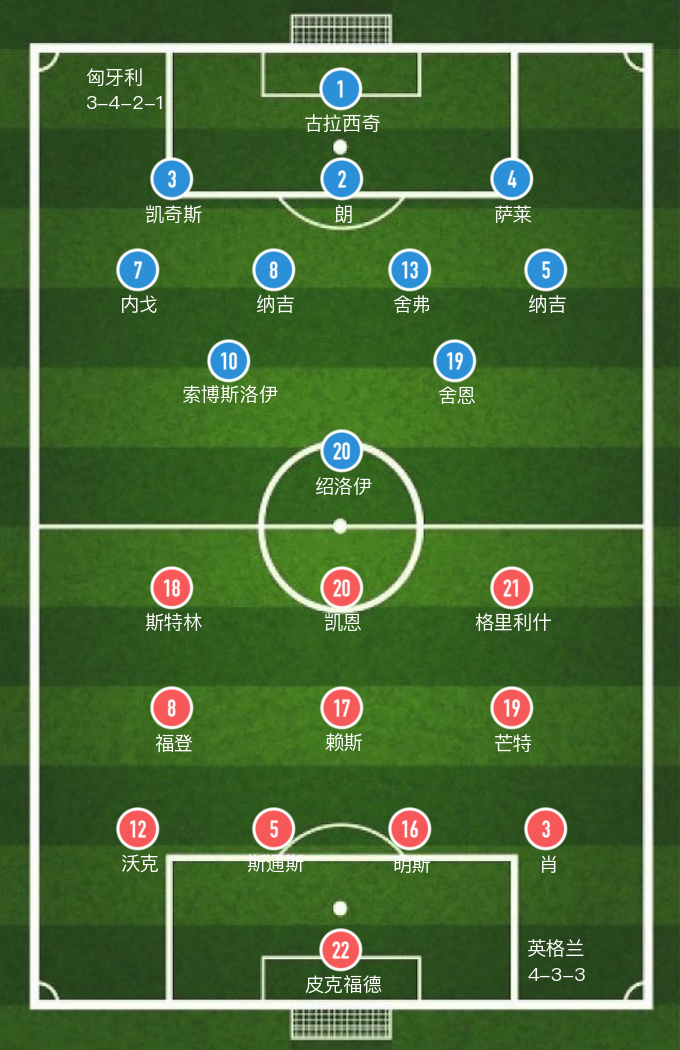 英格兰1-1匈牙利(「欧洲世预」斯通斯、绍洛伊破门，英格兰1-1匈牙利平局收场)