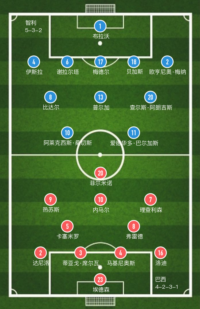 巴西2-0智利(「美洲杯」热苏斯染红，巴西1-0险胜智利)