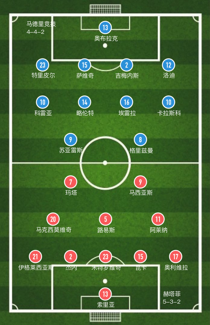 马德里竞技2-2皇家社会苏亚雷(「西甲」苏亚雷斯扮演关键先生，赫塔费1-2遭马竞逆转，5战不胜)