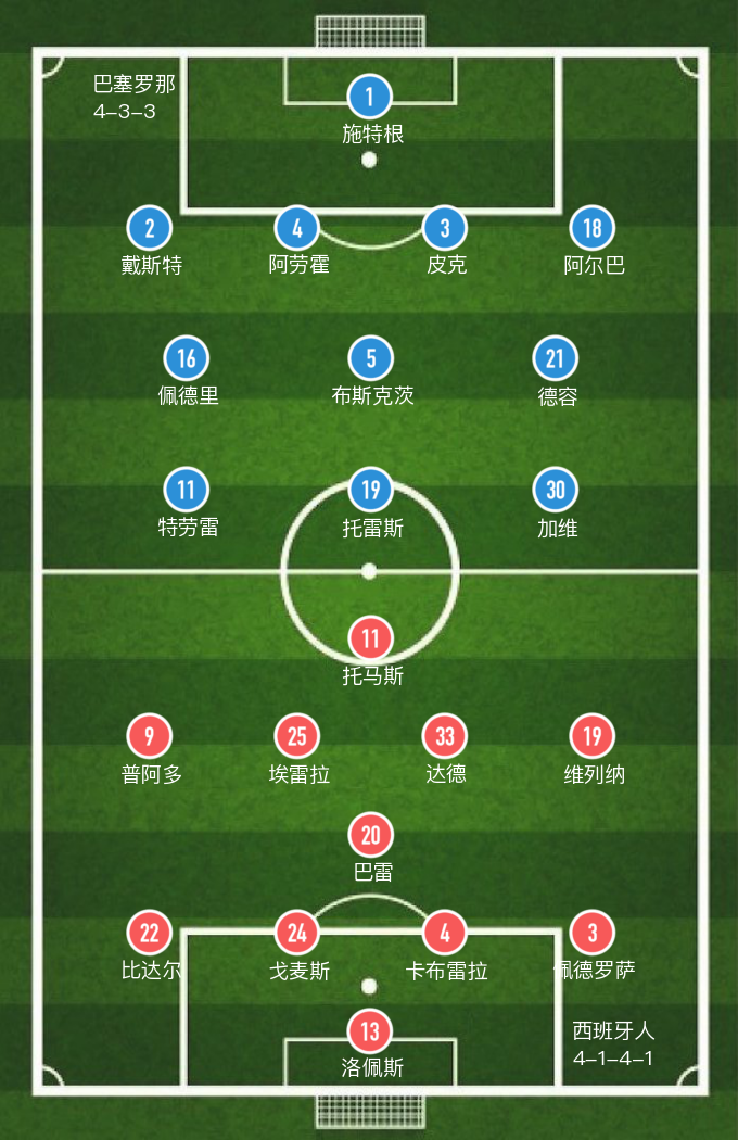 巴萨2-0西班牙人(「西甲」德容关键时刻扳平比分，西班牙人2-2巴萨平局收场)