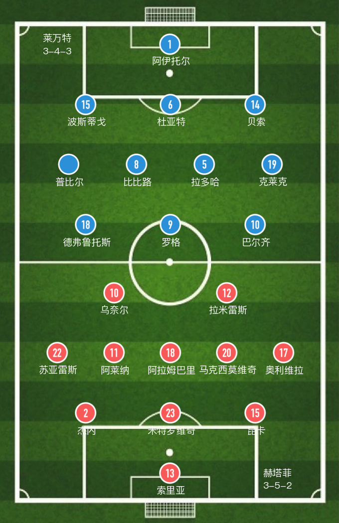 莱万特0-0赫塔费(「西甲」乌奈尔梅开二度，赫塔费主场3-0大胜莱万特)