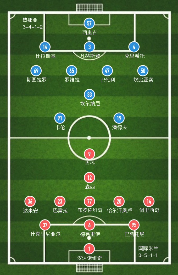 0-4惨败米兰(「意甲」国米主场4-0大胜热那亚，领跑积分榜)