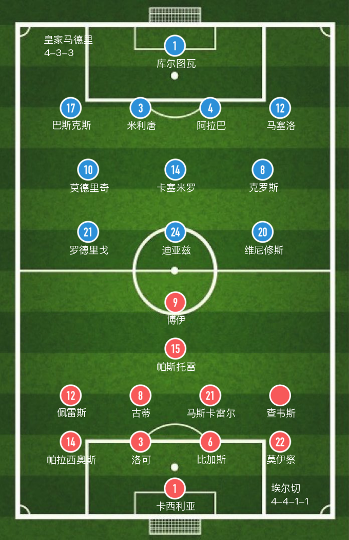 埃尔切vs皇家马德里(「西甲」古蒂染红，埃尔切主场1-2不敌皇马)