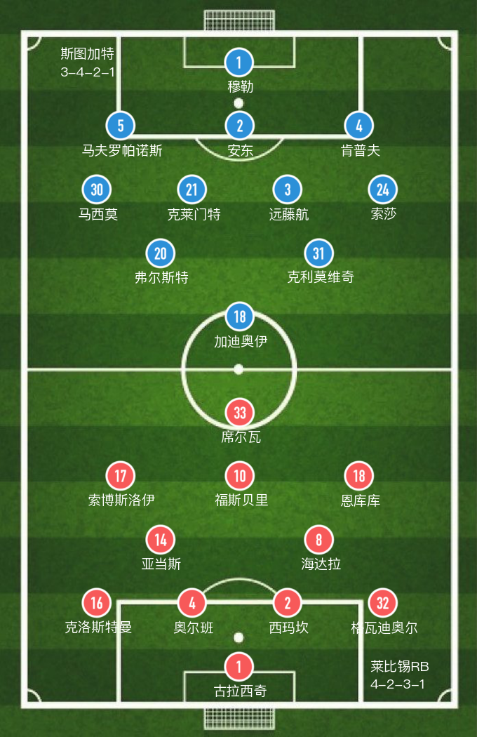 德甲莱红牛对斯图加特(「德甲」索斯洛伊双响，斯图加特客场0-4惨败莱比锡红牛爆冷，领跑积分榜)