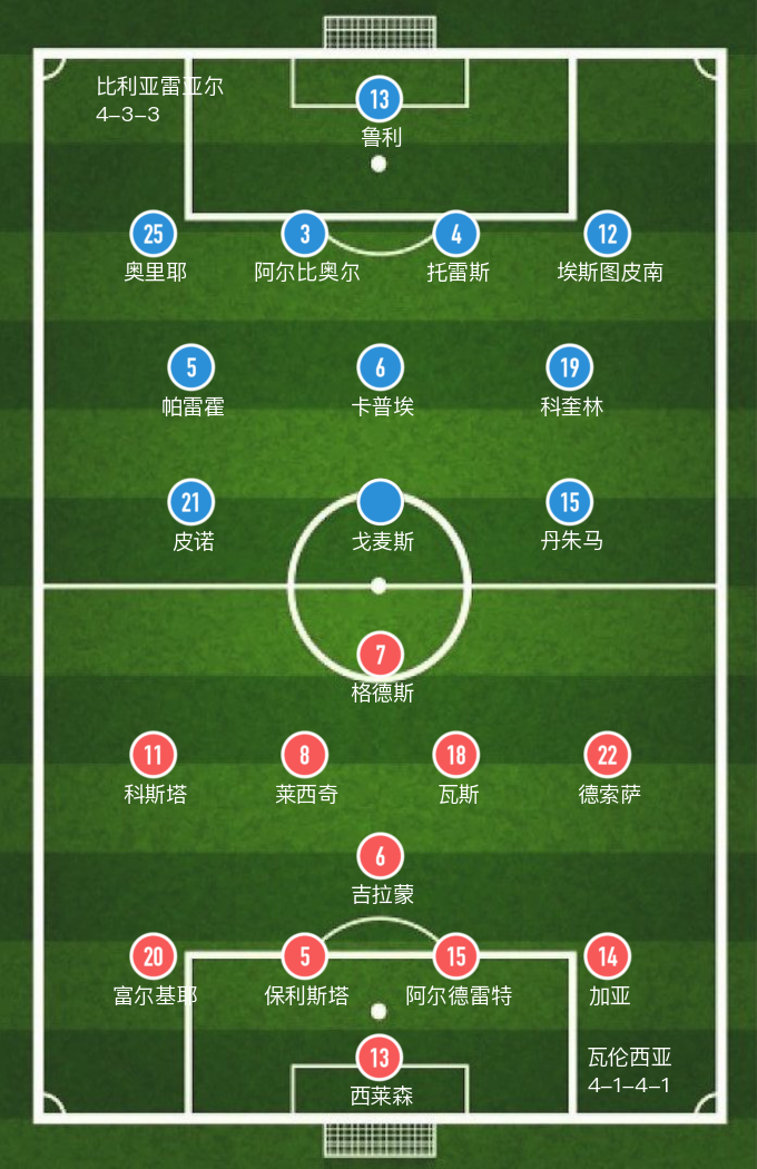 瓦伦西亚2-0比利亚雷亚尔(「西甲」吉拉蒙、索勒建功，巴伦西亚主场2-0击败比利亚雷尔)