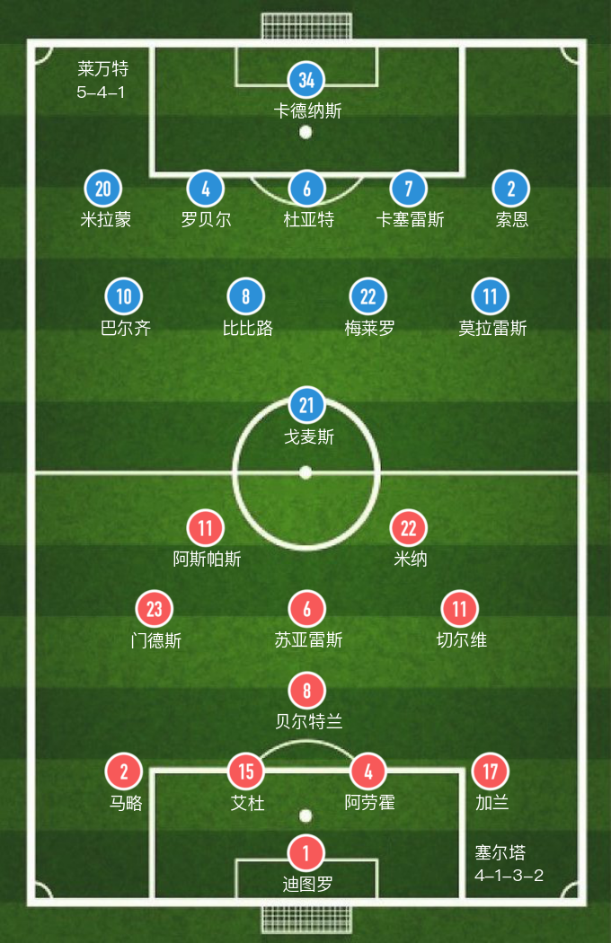 莱万特vs塞尔塔比分(「西甲」全场8张黄牌，塞尔塔1-1莱万特握手言和)