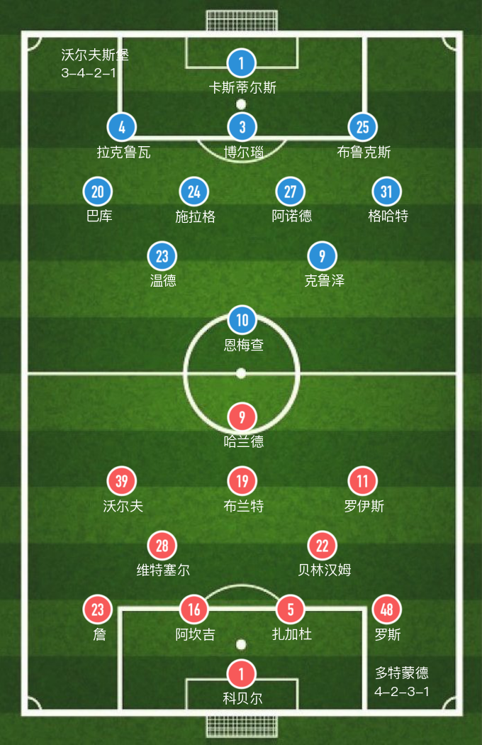 多特蒙德对沃尔夫斯堡(「德甲」哈兰德2射1传，多特蒙德主场6-1大胜沃尔夫斯堡)