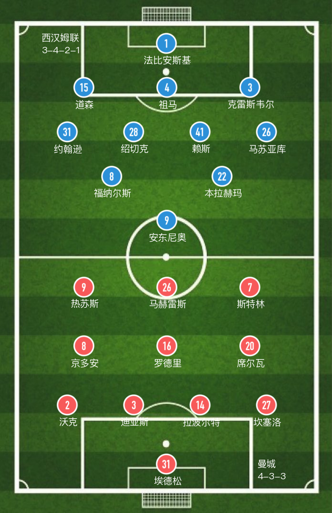 曼城1-0小胜西汉姆联(「英超」京多安、费尔南迪尼奥建功，曼城主场2-1险胜西汉姆)