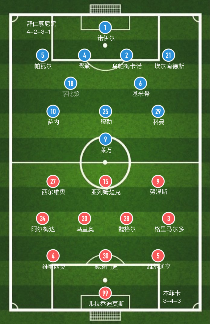 本菲卡对拜仁比赛直播(「欧冠」萨内2射1传，本菲卡主场0-4惨败拜仁)