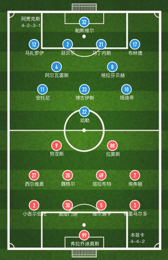 阿贾克斯客场2-2本菲卡(「欧冠」哈勒乌龙，本菲卡2-2阿贾克斯战平)