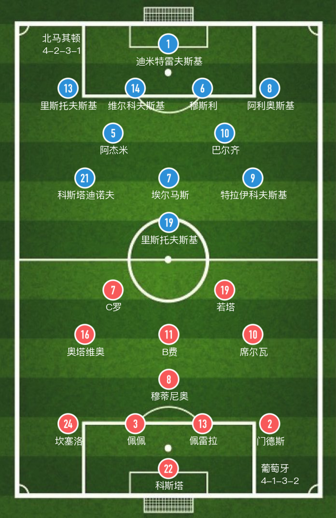 葡萄牙北马其顿时间(「欧洲世预」B费攻入两球，葡萄牙2-0战胜北马其顿，问鼎欧洲世预)