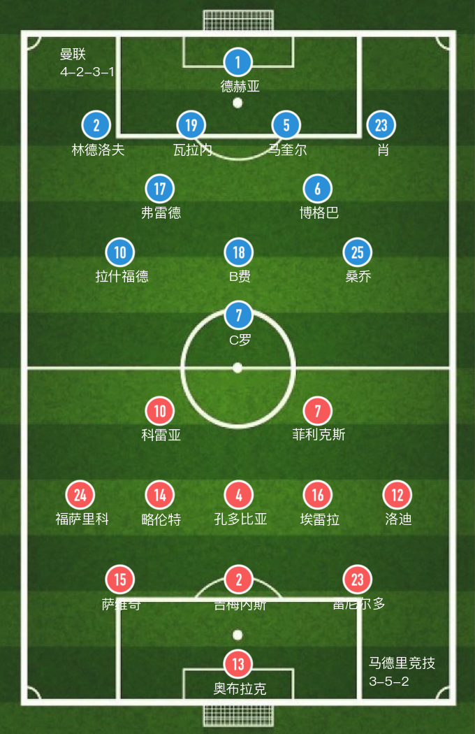 欧冠-马竞1-1曼联(「欧冠」全场9张黄牌，马竞1-1曼联打平)