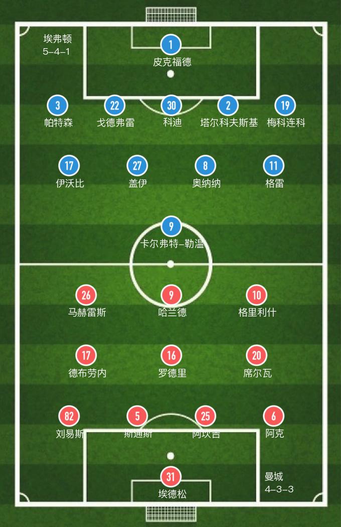 【英超】全场7张黄牌，曼城1-1埃弗顿战平