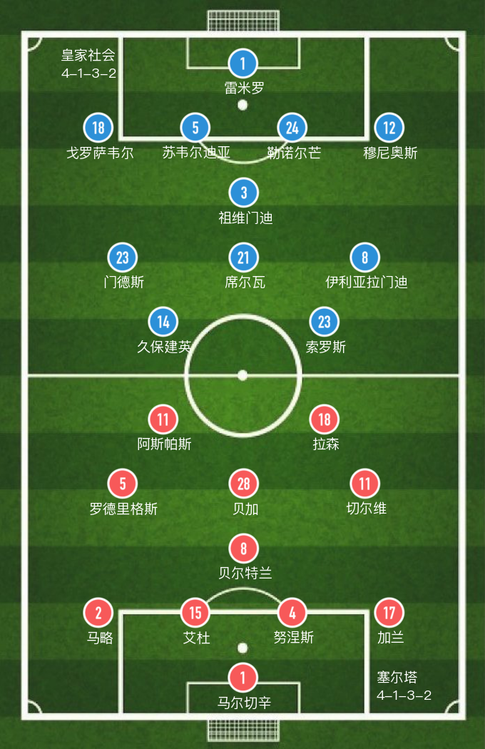 赫塔费vs皇家社会(「西甲」阿斯帕斯破门难救主，塞尔塔主场1-2惜败皇家社会)