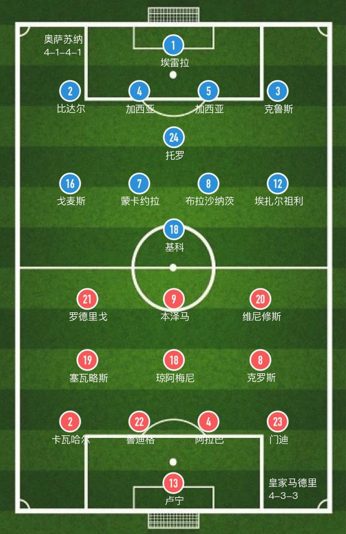 阿拉巴任意球直接破门(「西甲」加西亚染红，皇马1-1奥萨苏纳平局收场，6战6胜)