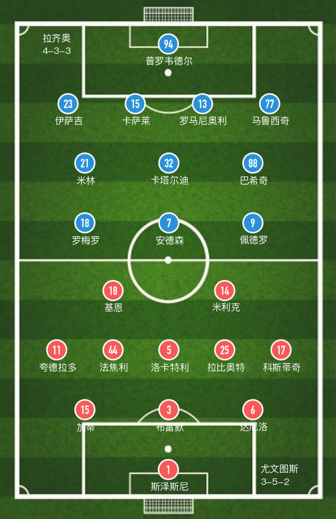 乌迪内斯vs尤文图斯比分预测(「意甲」基恩打入两球，尤文主场3-0大胜拉齐奥)