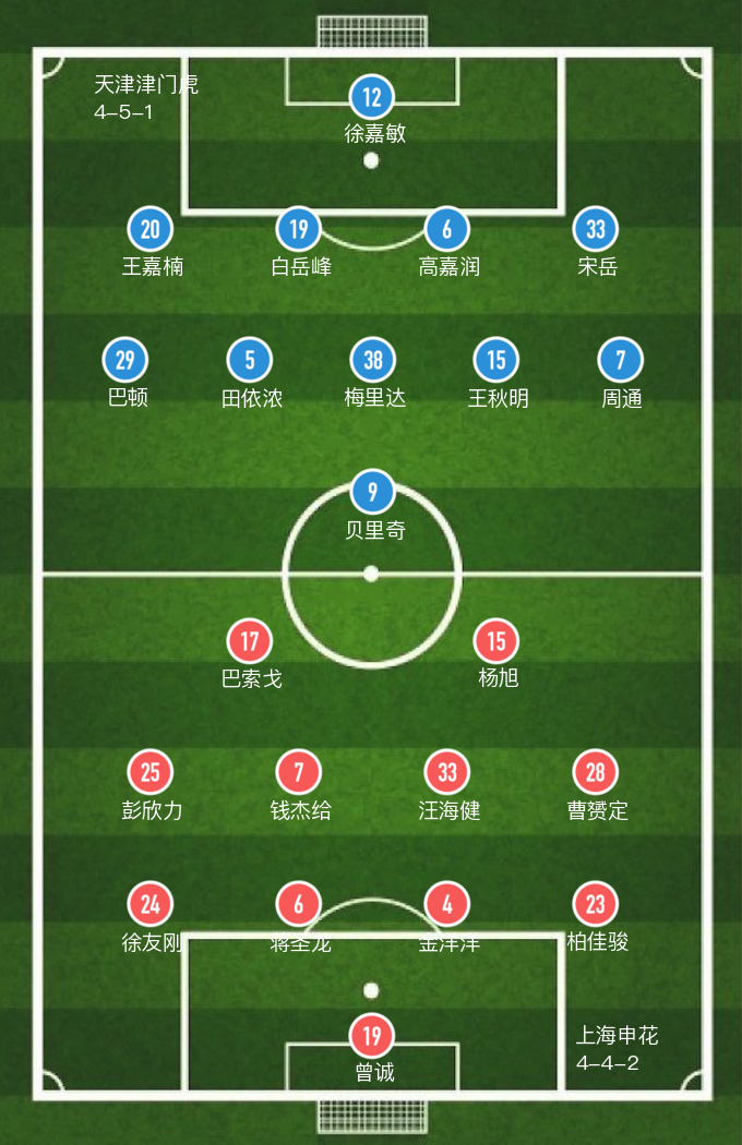 申花1-0津门虎(「中超」汪海健、贝里奇破门，上海申花1-1天津津门虎平局收场)