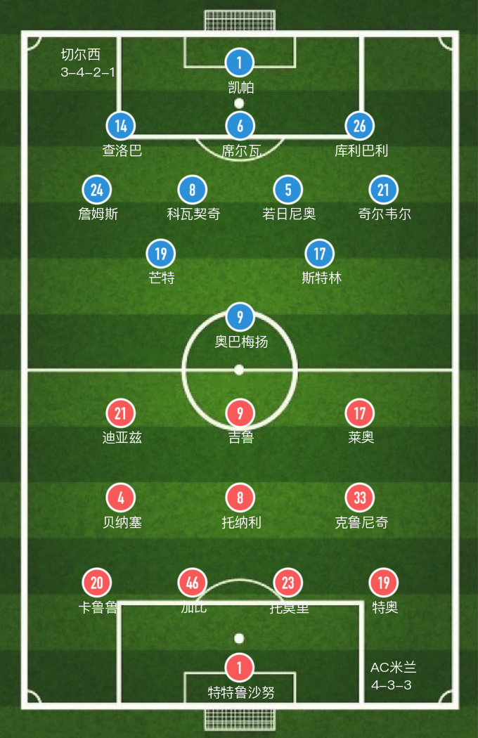 AC米兰4-0巴(「欧冠」若日尼奥、奥巴梅扬破门，米兰主场0-2败给切尔西)