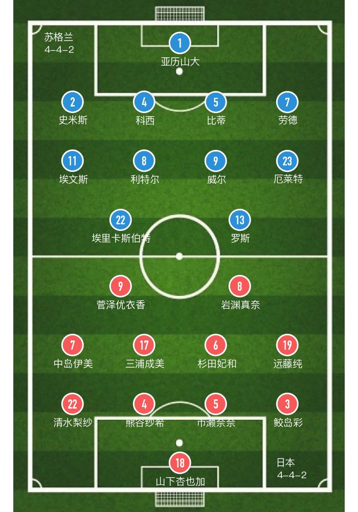 女足世界杯-D组-日本2-1小胜苏格兰