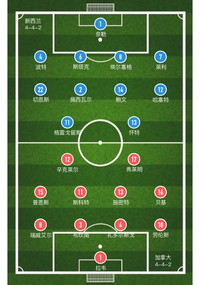 世界杯女足何兰vs新西兰比分(女足世界杯-E组-加拿大2-0新西兰)