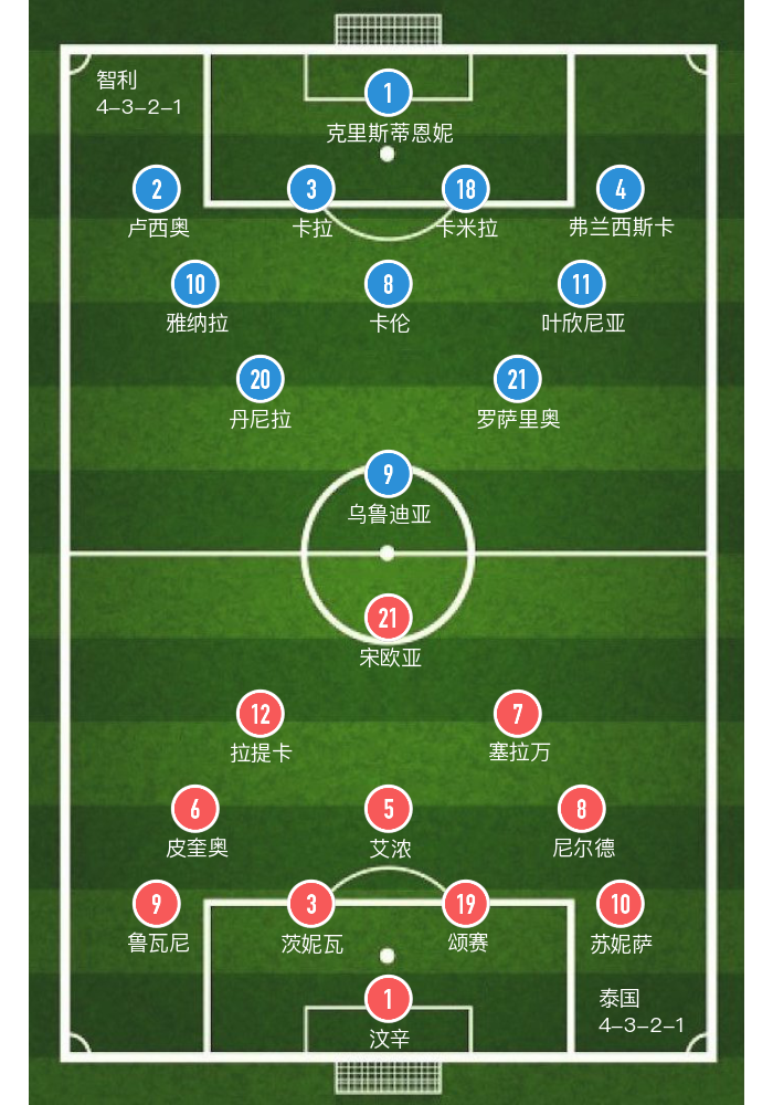 女足世界杯泰国对智利分析(女足世界杯-F组-智利2-0泰国)