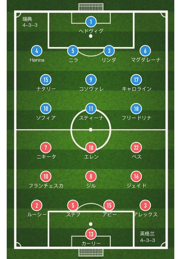 世界杯女足瑞士对英格兰(女足世界杯--瑞典2-1险胜英格兰)