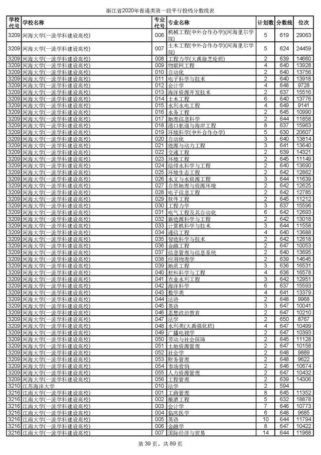 浙江一本分数线，31省区市高考分数线全部公布（2020浙江高考一段各院校录取投档线汇总）