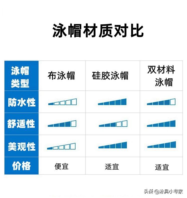 泳帽硅胶的好还是布的好，泳帽是胶的好还是布的好（真有百分百防水的泳帽吗）