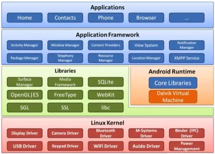 安卓操作系统有哪些（Android操作系统搭建思路解析）