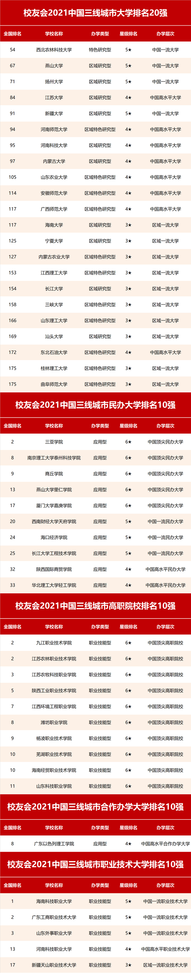 江苏农林类大学排名及分数线，江苏农林类大学排名及分数线是多少（2021中国三线城市大学排名）