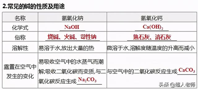 自制酸碱指示剂，自制酸碱指示剂实验家里（2021年中考化学二轮复习第7讲-常见的酸和碱、中和反应及溶液的pH）