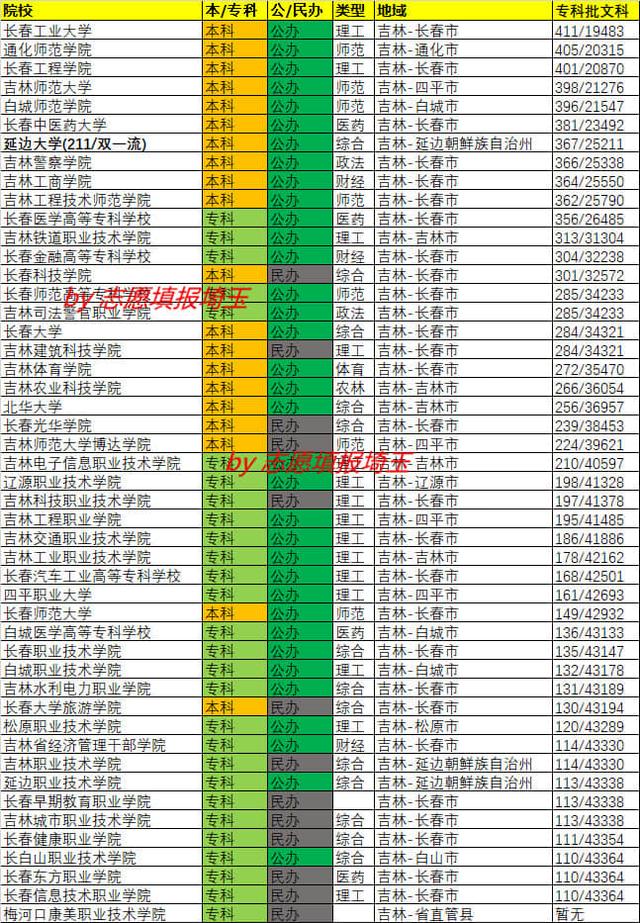 长春汽车工业高等专科学校分数线，2022长春汽车工业高等专科学校在海南招生人数、录取分数线、位次（2020年吉林专科批文科录取最低分/最低位次排名）