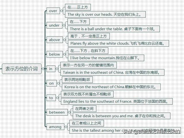 position是什么意思，<完整版介词思维导图>