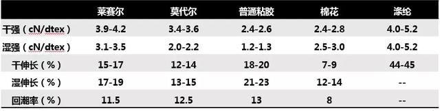 莱赛尔是什么面料，莱赛尔是什么面料是棉的吗（图说莱赛尔纤维的“前世今生”）