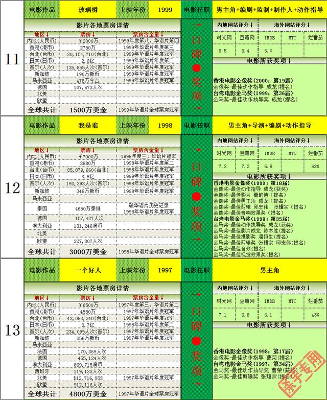 十二生肖票房怎么样，十二生肖的票房是多少（）