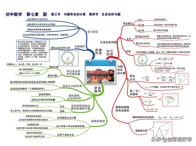 一元二次方程思维导图，二元一次方程思维导图初一（这个初中数学全套思维导图太好用了）